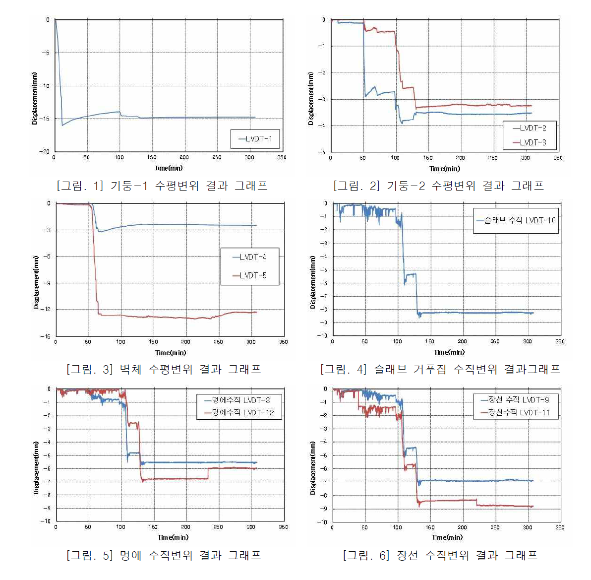 변위 결과 그래프