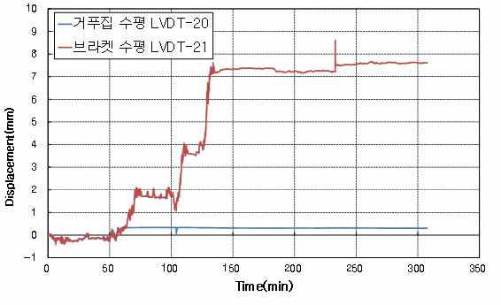 보-2 수평변위 결과그래프