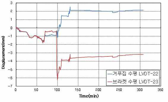 보-3 수평변위 결과그래프