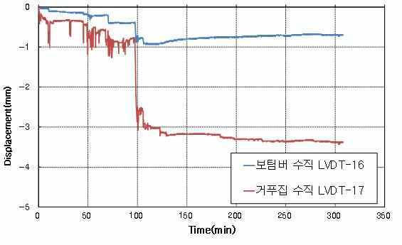 보-3 수직변위 결과그래프