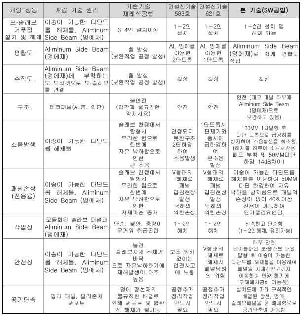 기존기술과 비교하여 성능 및 효과를 개량한 정도