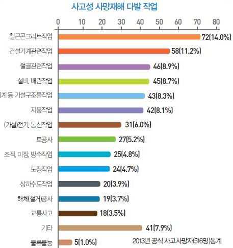 공종별 재해 사망자 비율