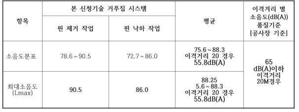 본 신청기술 다단 드롭 보‧슬래브 시스템 해체시 발생한 소음도