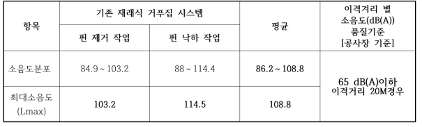 기존 재래식 거푸집 시스템 해체시 발생한 소음도