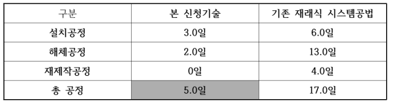 거푸집 공정별 공기 비교