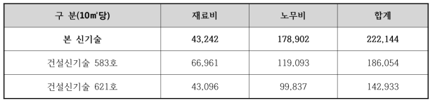 각 공법별 일위대가 비교 단위 : 원