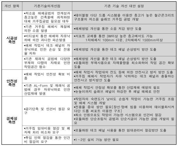 사업화 모형의 기존기술 개선 방안 및 목표