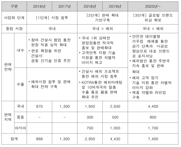 사업화 단계별 판매 확대 로드맵