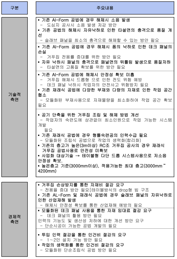 사업화 대상의 추가 연구개발의 필요성(기존 슬래브 거푸집 공법의 개선점)