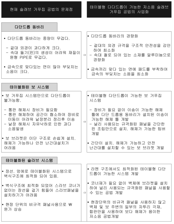 사업화 과제의 차별점