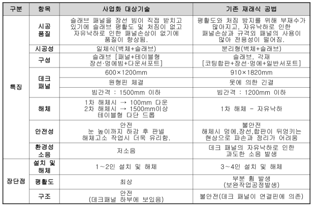 사업화 대상기술과 기존 유사기술의 비교