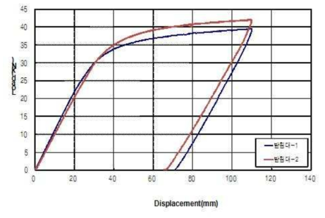drop형 받침대 빔의 휨 파괴 하중-변위 곡선