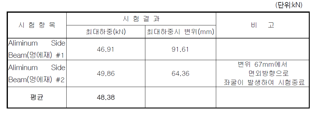 휨 실험에 의하여 발생한 휨 파괴하중 및 항복하중