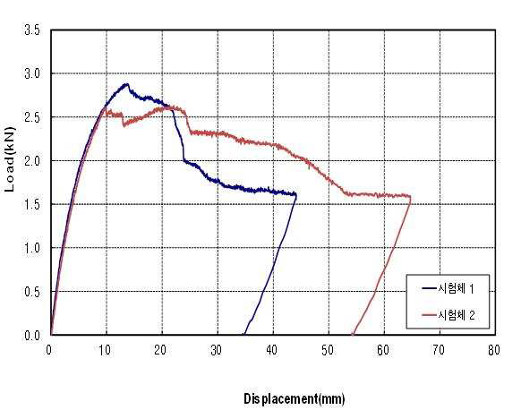 시험체 단부 하중 변위 곡선