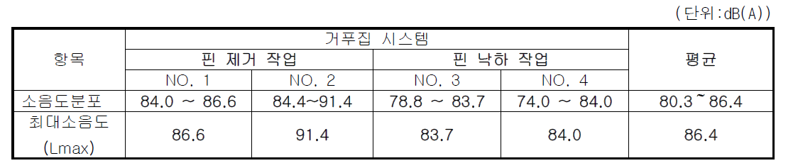 본 개발대상기술 테이블형 다단 드롭 시스템 해체시 발생한 소음도