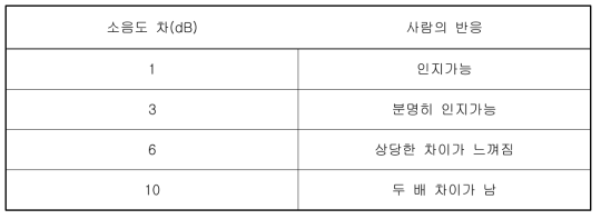 소음의 차이에 따른 사람의 반응