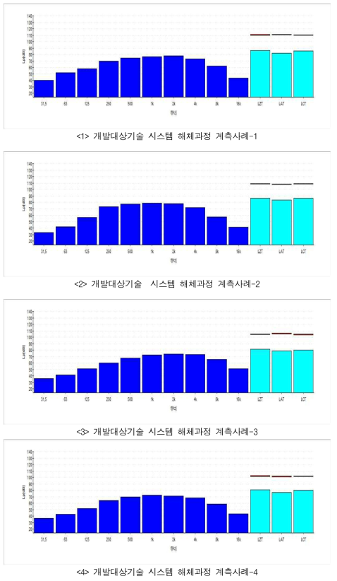 개발대상기술 시스템 해체과정 1/3 옥타브 소음분석