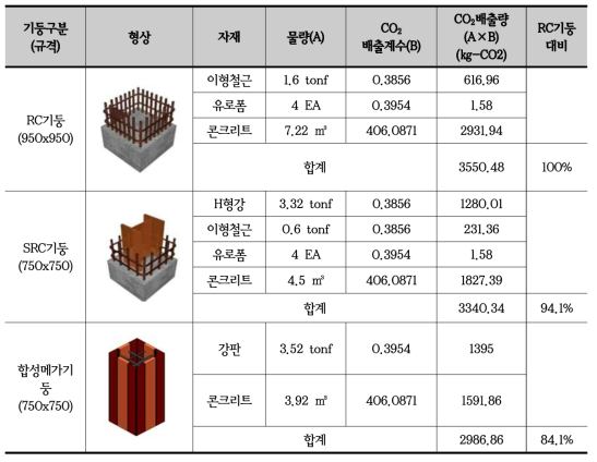 기존 기둥과 합성메가기둥의 CO2 배출량 비교