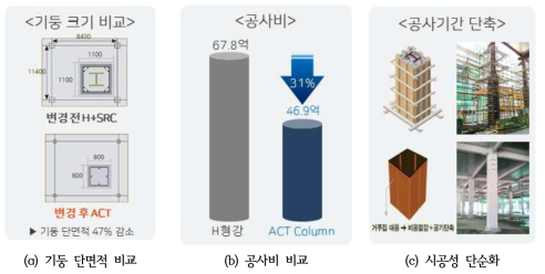 철골 물량 및 공사비 비교