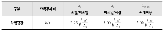 압축력을 받는 충전형 합성부재의 폭두께비 제한(KBC2016 표 0709.1.1)