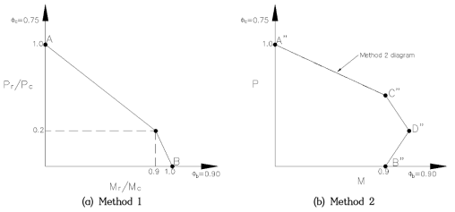 방법 1과 2에 대한 보-기둥의 P-M 상관관계도