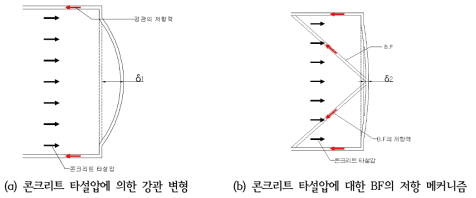 콘크리트 타설압에 대한 바인딩 프레임의 하중 저항