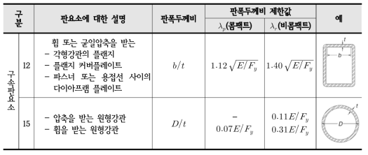 압축판요소의 판폭두께비 제한값(KBC 2009, 표 0702.4.1.)