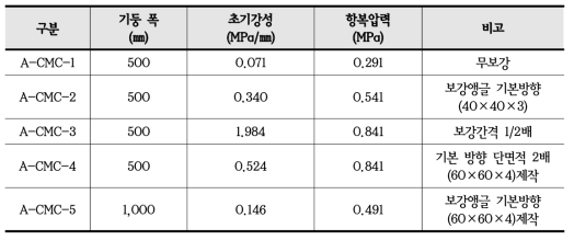 초기강성과 항복압력