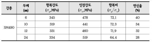 강재의 소재시험 결과