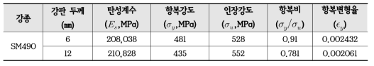 재료시험 결과