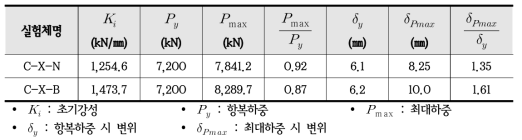 압축실험 결과