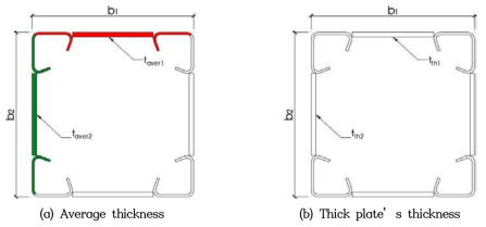 The calculating method for width to thickness ratio