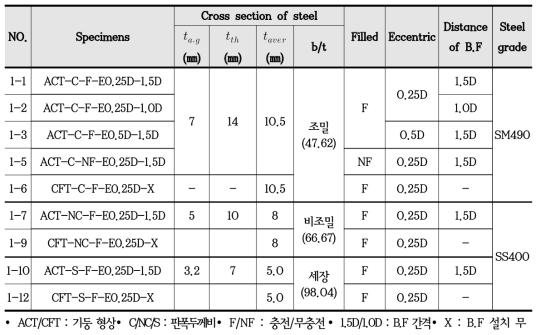 The specification of specimens