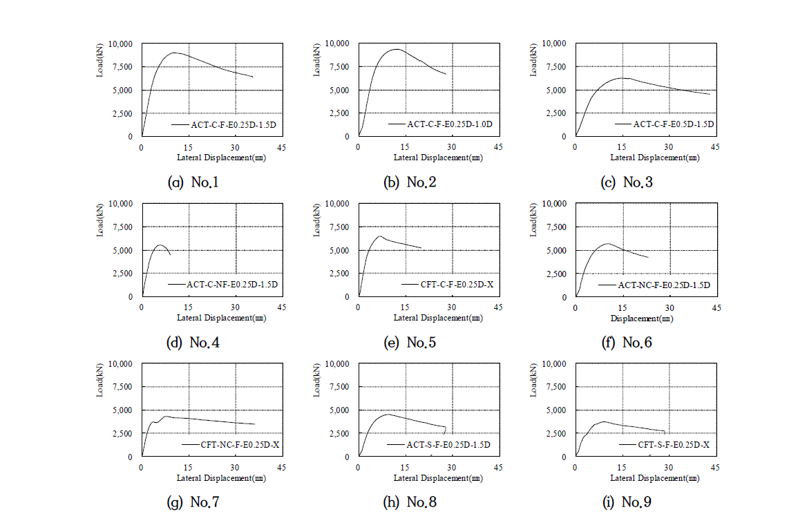 The Load versus Lateral displacement relationship each specimens