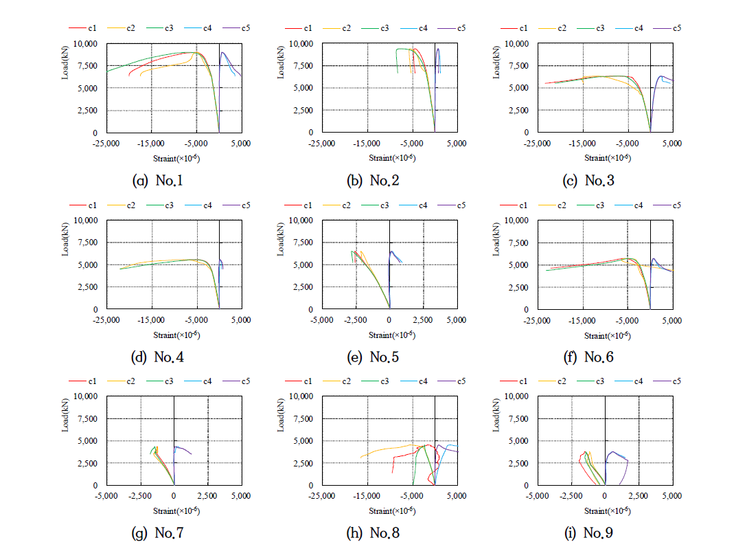 The Load versus Axial strain relationship each specimens