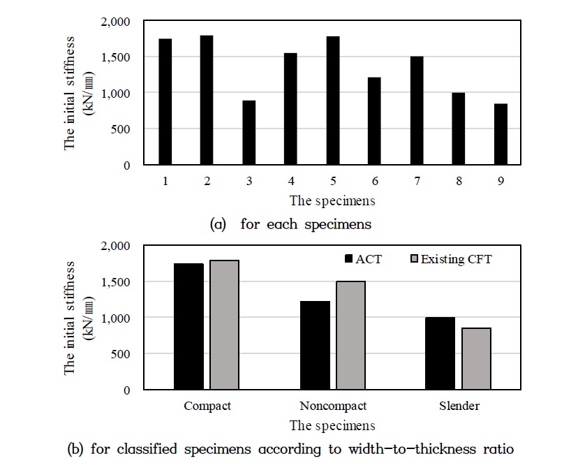 The comparison of initial stiffness