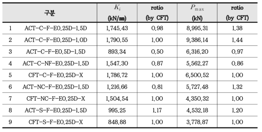 The comparison of initial stiffness and maximum load