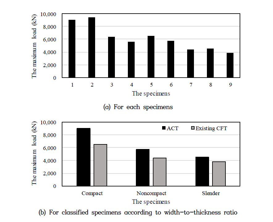 The comparison of maximum load