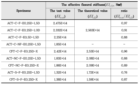 The comparison of test value and theoretical value