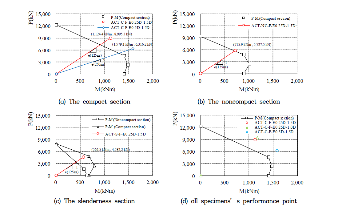 The Axial force – Moment relationship for specimens