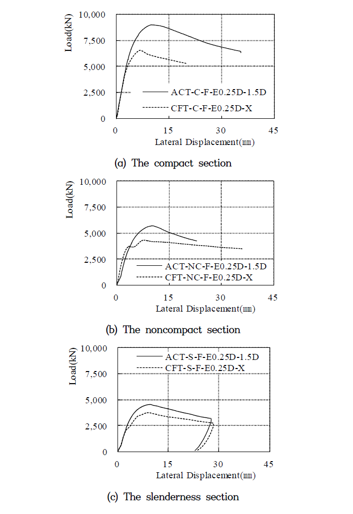 The comparison of ACTⅡ and normal CFT about width to thickness ratio