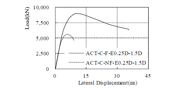 The comparison of specimens with or without concrete filled