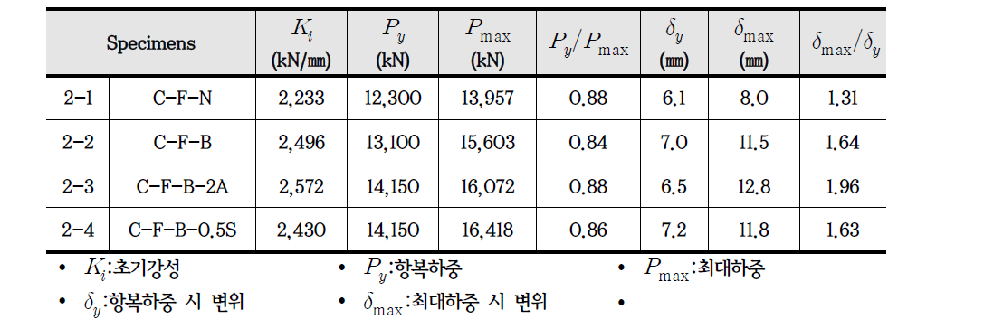 중심압축실험 결과