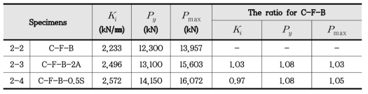기본형 바인딩프레임에 대한 보강실험체의 압축성능 비교