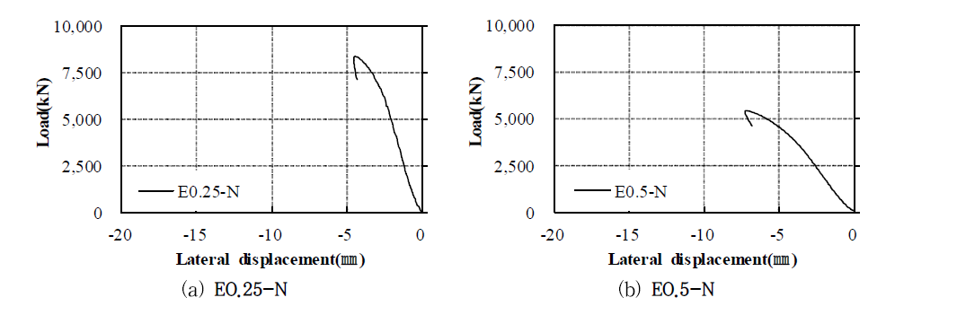 The load versus lateral displacement relations (non reinforcement)