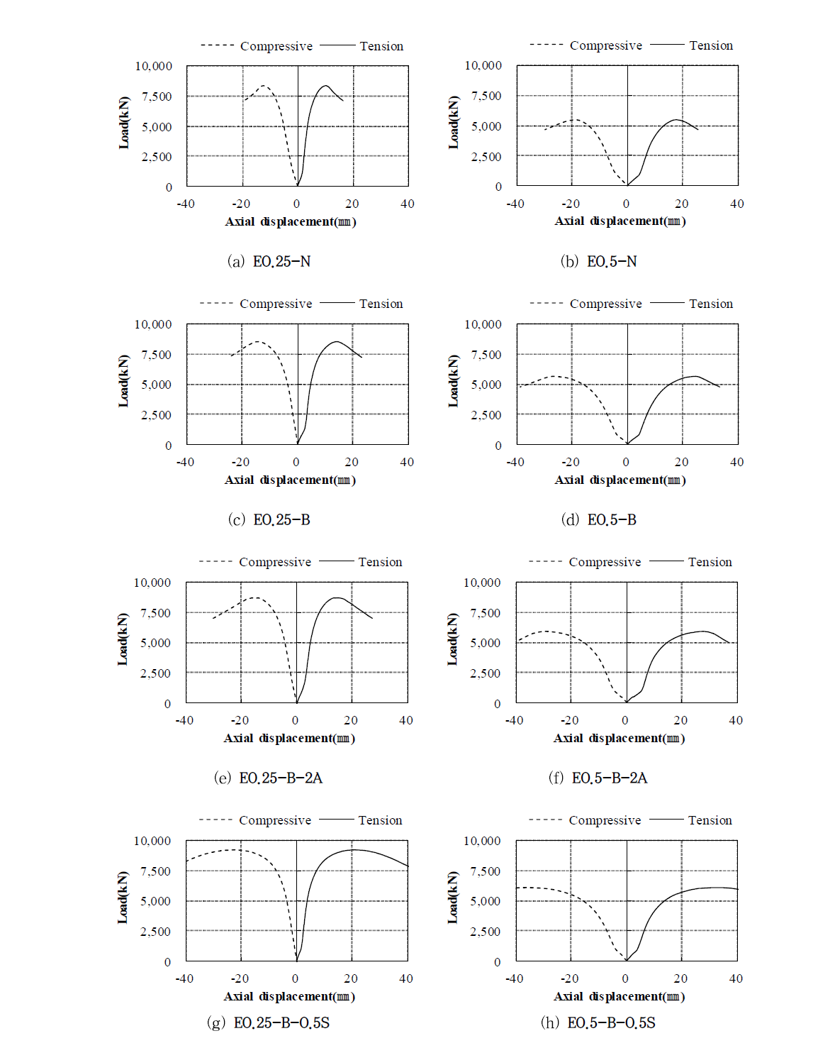 The load-axial displacement relation