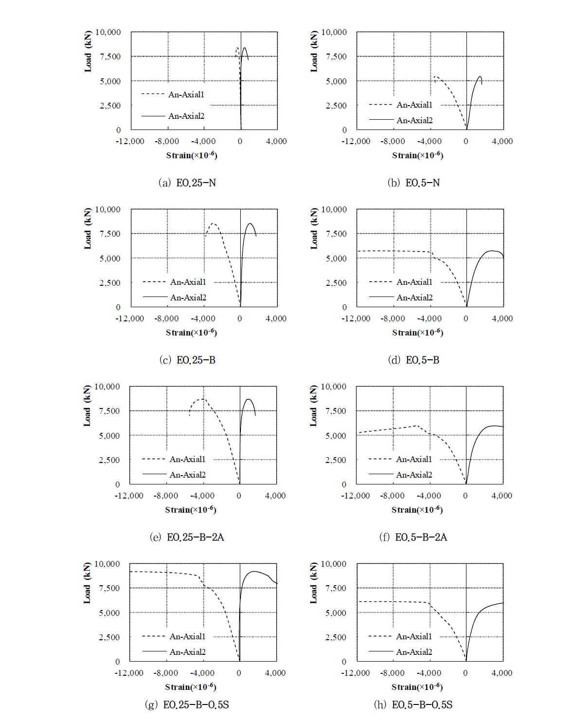 The load-axial strain relation(Angle plate at corner)