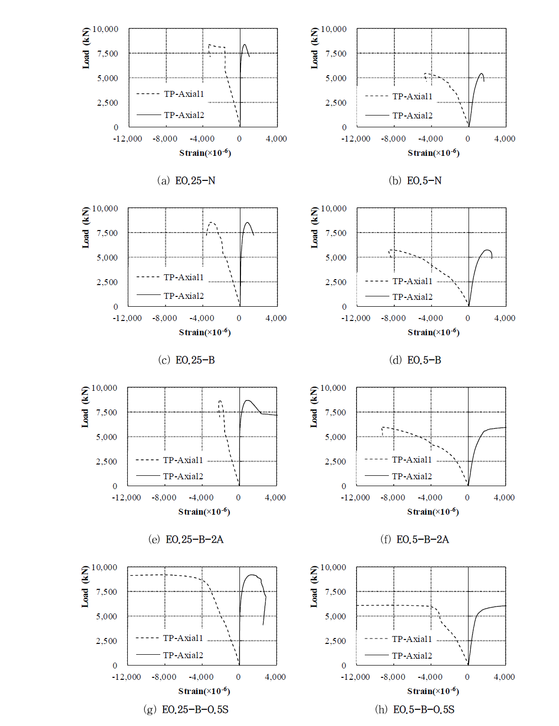 The load-axial strain relation(Thick plate at center)