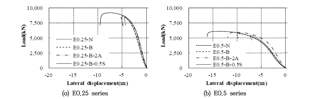 The Load-Lateral displacement relation for group of eccentric distance