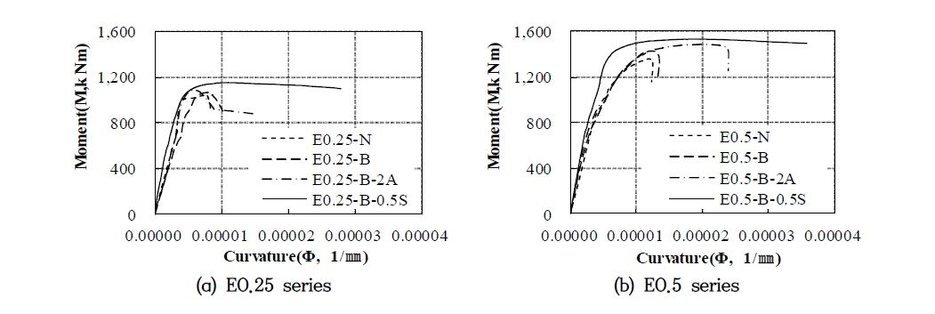 The moment-curvature relation for group of eccentric distance